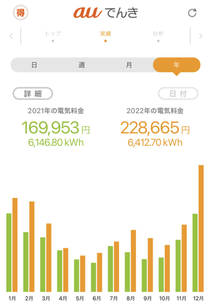 2021年に比べて2022年の電気料金は6万円近く高騰してしまいました。