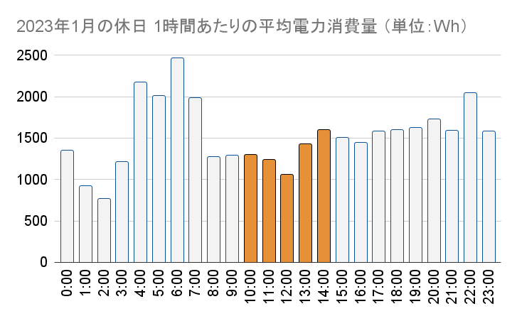 わが家の2023年1月の休日10時から15時までの平均電力消費量